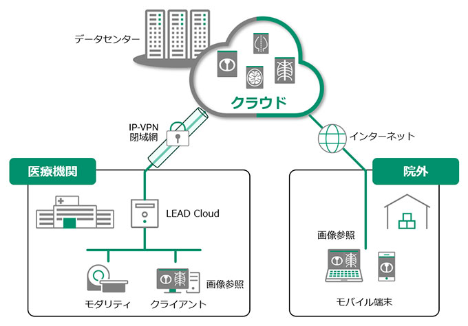 「SYNAPSE LEAD Cloud」のシステム構成イメージ