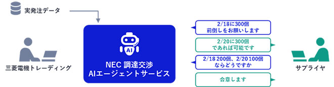 自動化実証の概要

