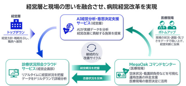 病院経営DXサービス群イメージ図