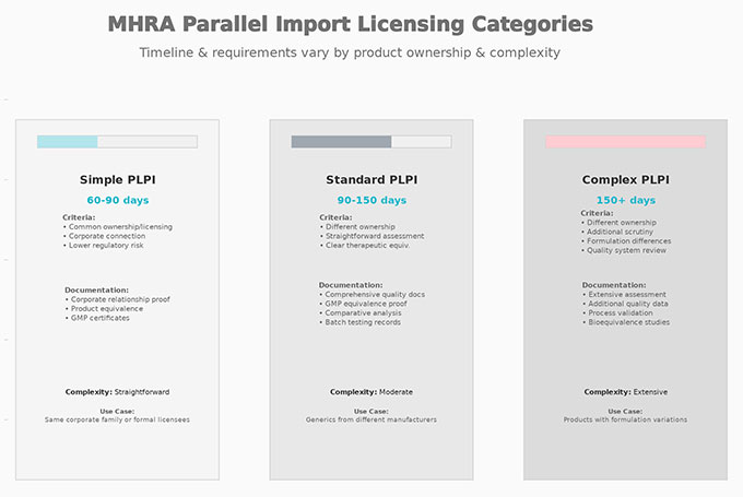 Figure 1. MHRA Parallel Import Licence Categories