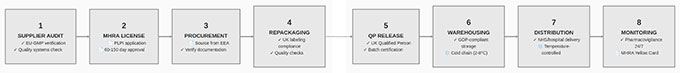 Figure 2. Parallel Import Supply Chain Process
