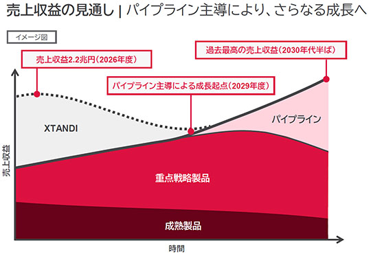 アステラス製薬「経営計画2026」説明会資料より