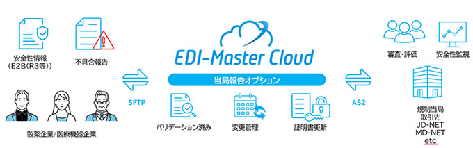 医薬品・医療機器業界向け安全性情報・不具合報告電子伝送サービス概要