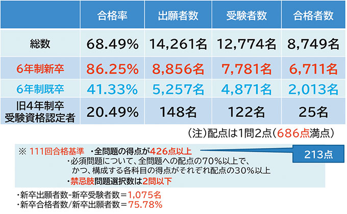 表1　第111回国家試験の合格率・合格者数