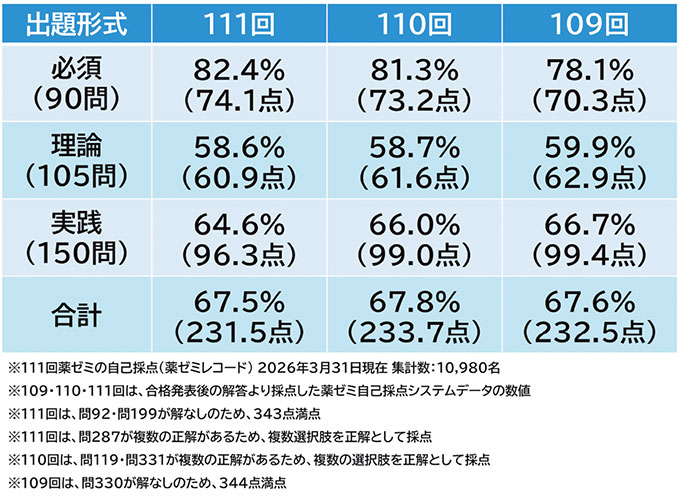 表2　第109～第111回国家試験の出題形式別平均正答率（得点）比較