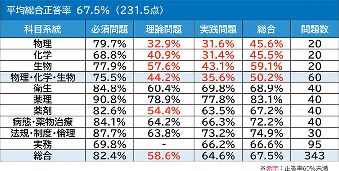 表3　第111回国家試験の科目別正答率