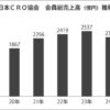 19年32社、20年と21年31社、22年32社、23年29社、24年28社、25年28社の集計値。億円未満は四捨五入