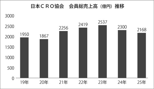 19年32社、20年と21年31社、22年32社、23年29社、24年28社、25年28社の集計値。億円未満は四捨五入