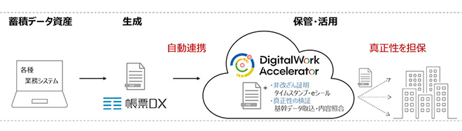 「帳票DX」×「DigitalWork Accelerator」連携概要