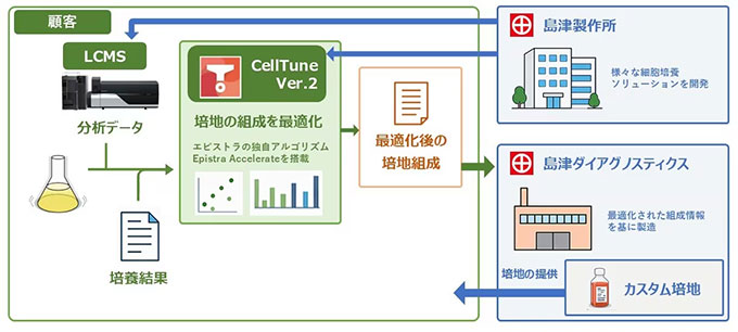 「CellTune Ver.2」で最適化した組成の培地の製造受託サービスのイメージ