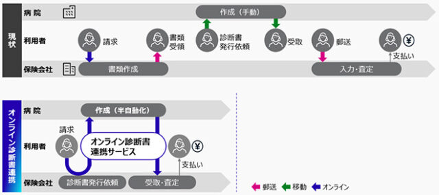 オンライン診断書連携サービスの概要