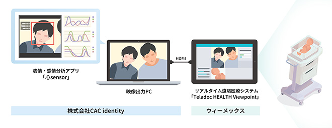 「Teladoc HEALTH」と「心sensor」連携の仕組み