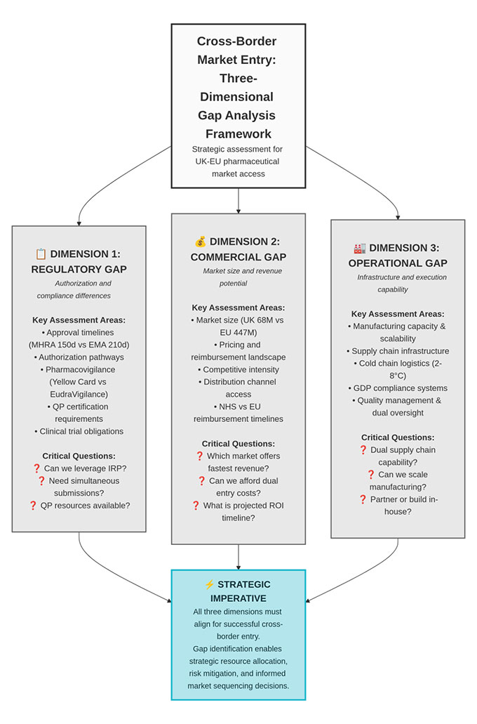 Figure 1. Cross-Border Market Entry: Three-Dimensional Gap Analysis Framework