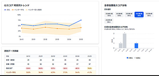 自薬局のQIスコアと全体平均を比較でき、業務改善の優先課題を把握できる(藤田氏提供)