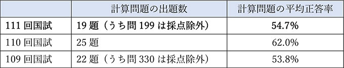 表1:直近3年間の計算問題出題数と平均正答率