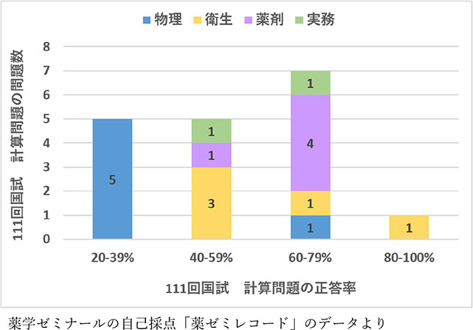 図1:111回薬剤師国家試験【計算問題の分析】