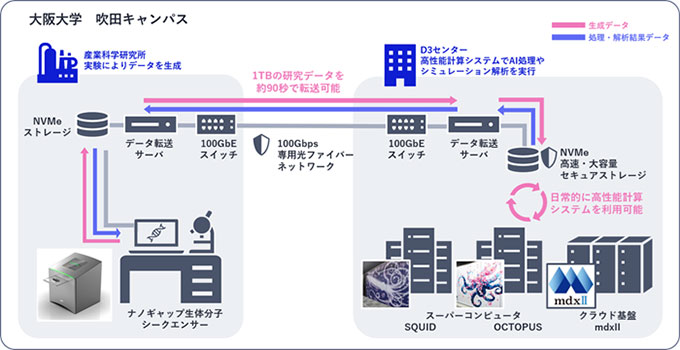 「RED-ONION」の利用イメージ