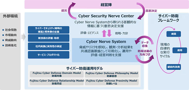 サイバーセキュリティ戦略の全体像