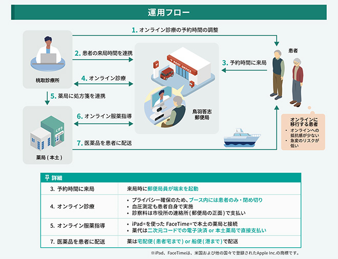 「Teladoc HEALTH」を活用した運用フロー
