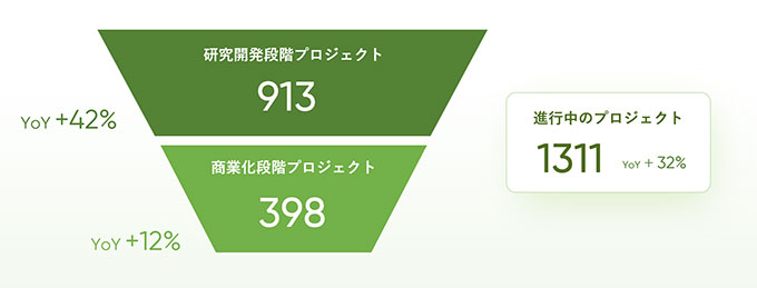 図:Apeloa 2025年 CDMOプロジェクトパイプライン概要