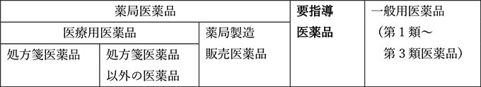表1 改正前の医薬品の分類:特定販売できない医薬品を太字