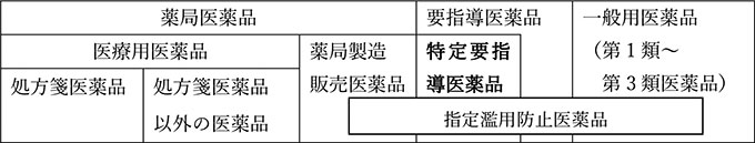 表2 改正後の医薬品の分類:特定販売できない医薬品を太字
