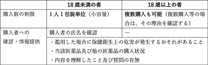 表3 指定濫用防止医薬品の主な規制