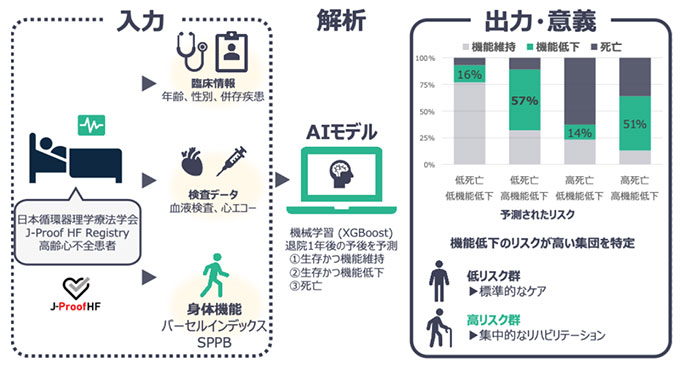 AIが見抜く、心不全患者の「自立喪失」リスク(研究の概要を示す模式図)
