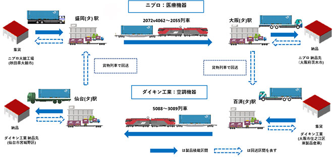 ラウンドマッチング輸送の全体図