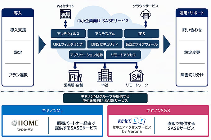 中小企業向けSASEサービス 概要