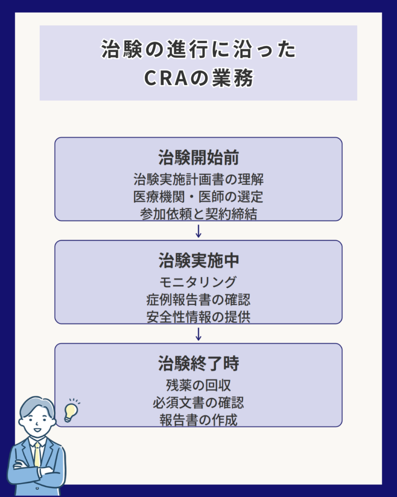 治験の進行に沿ったCRAの業務